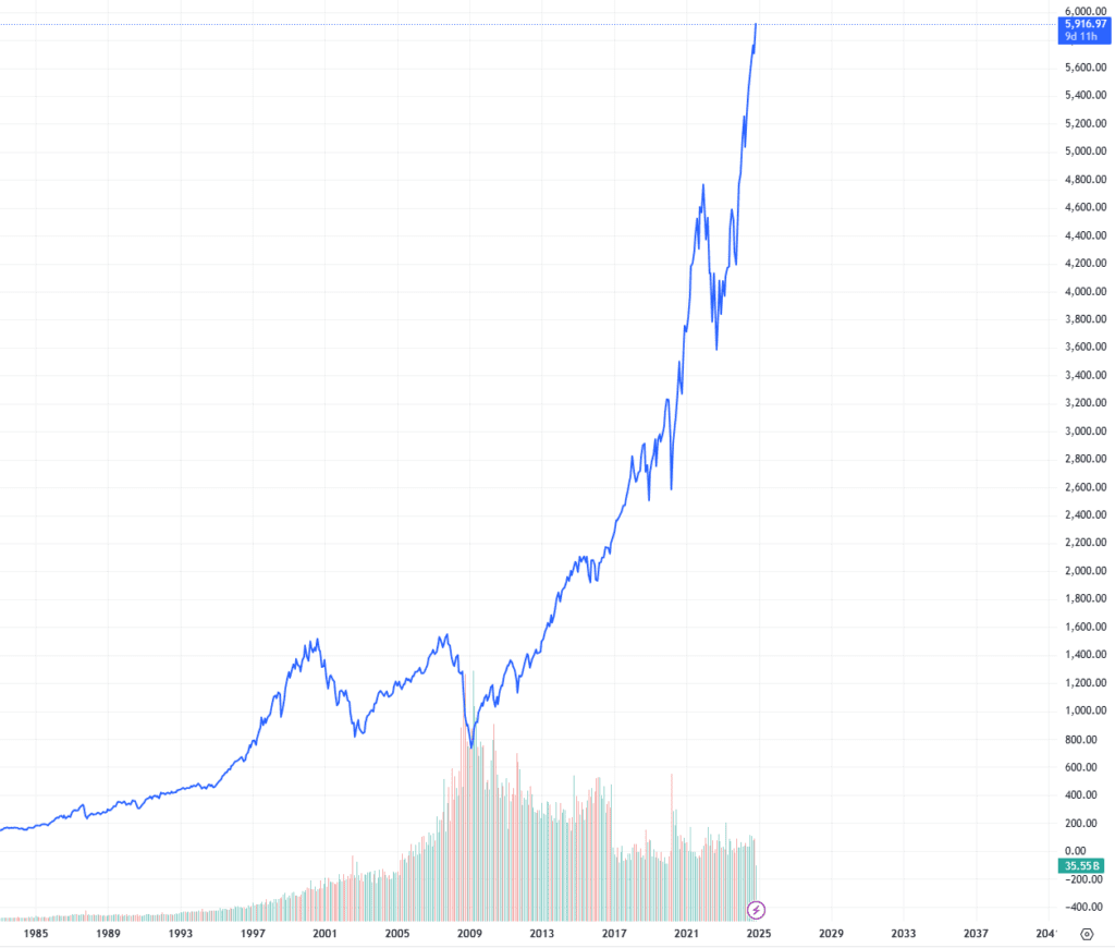 S&P 500 성장률