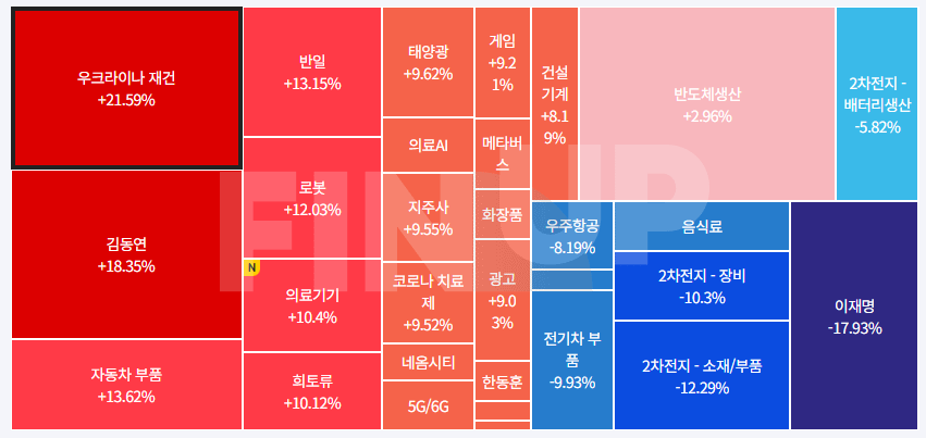 재건테마주 상승 TOP 5 (삼부토건, 에스와이스틸텍, SG, 디와이디, TYM)