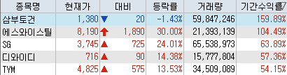 재건테마주 상승 TOP 5 (삼부토건, 에스와이스틸텍, SG, 디와이디, TYM)