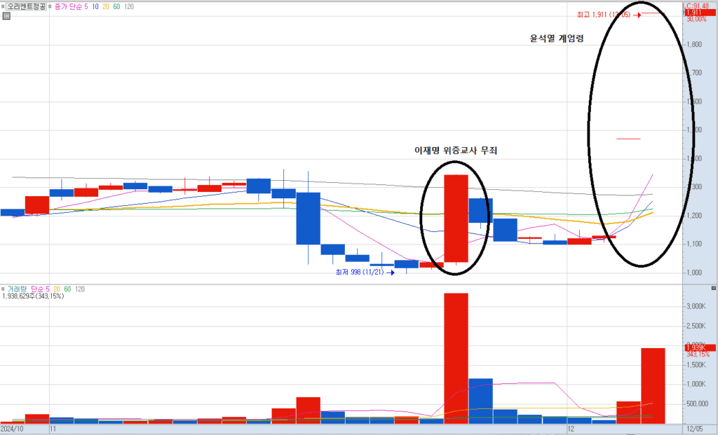 동신건설 상한가 이유? 오리엔트정공 상한가 이유? 에이텍 상한가 이유? feat. 이재명관련주